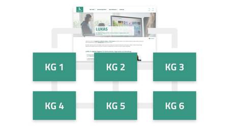 Grafik zur zeitlichen Kooperation von LUKAS mit Kirchengemeinden