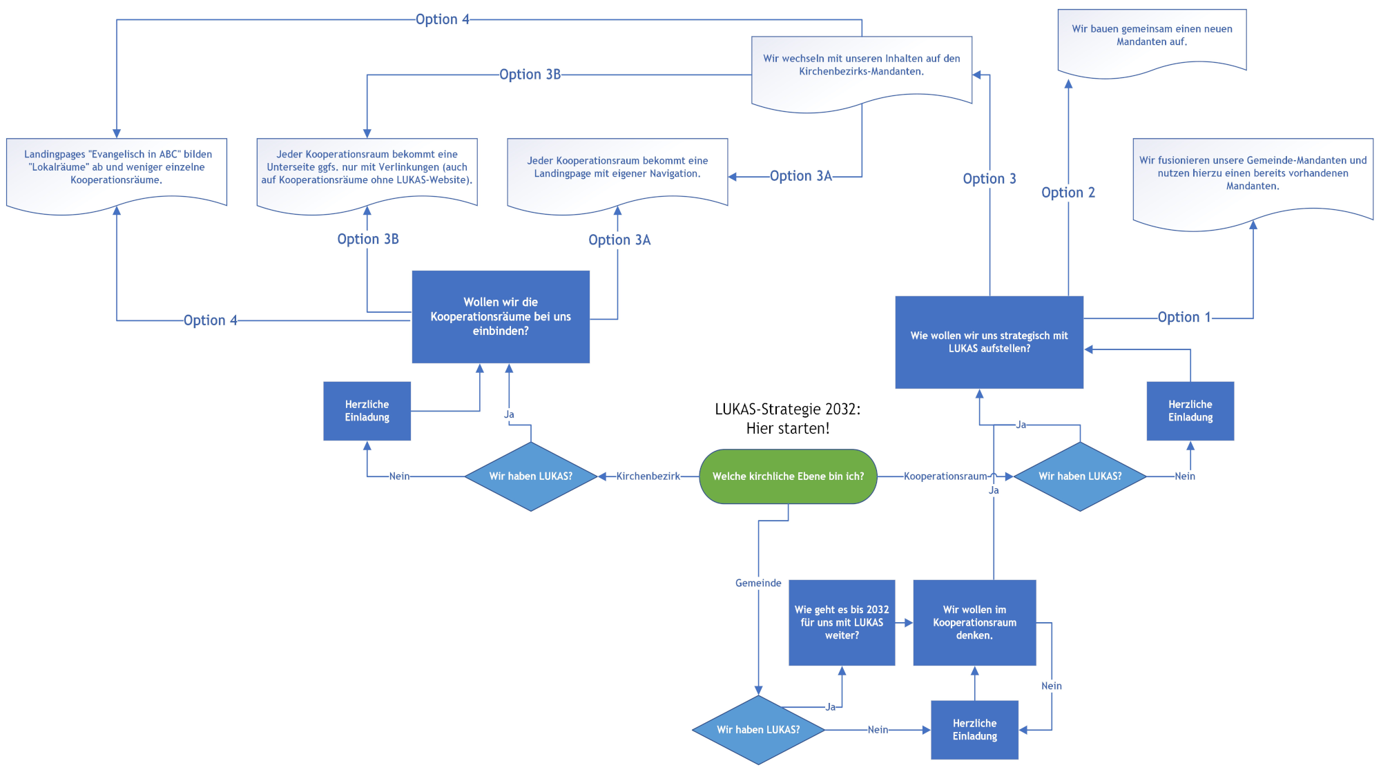 Diagramm zur LUKAS-Strategie 2032 mit Optionen für Mandanten-Einbindung und Kooperationsräume