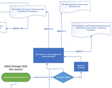 Grafik von LUKAS 2032 Option 1-3