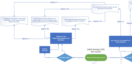 Grafik von LUKAS 2032 Option 3-4